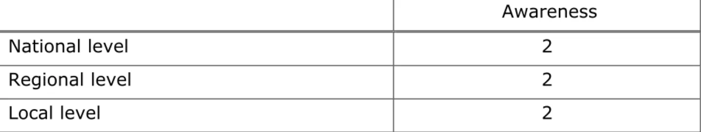 Table  6  -  Awareness  of  the  ESPD  contents  among  professionals  at the different levels (3=good knowledge about the whole document – 1=total unawareness).