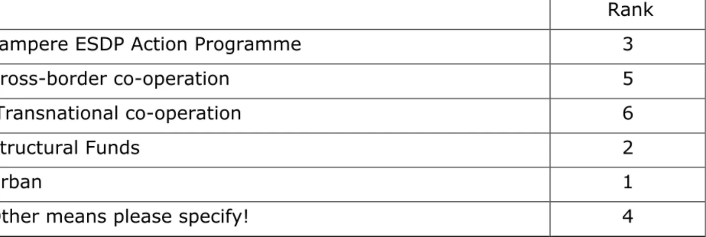 Table 7 - Means of application according to their importance for the application  of  the  ESDP  (1=the  least  important  –  6=the  most important – 0=no importance).