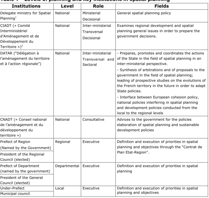 Table 1 – Levels of planning and key institutions in spatial planning