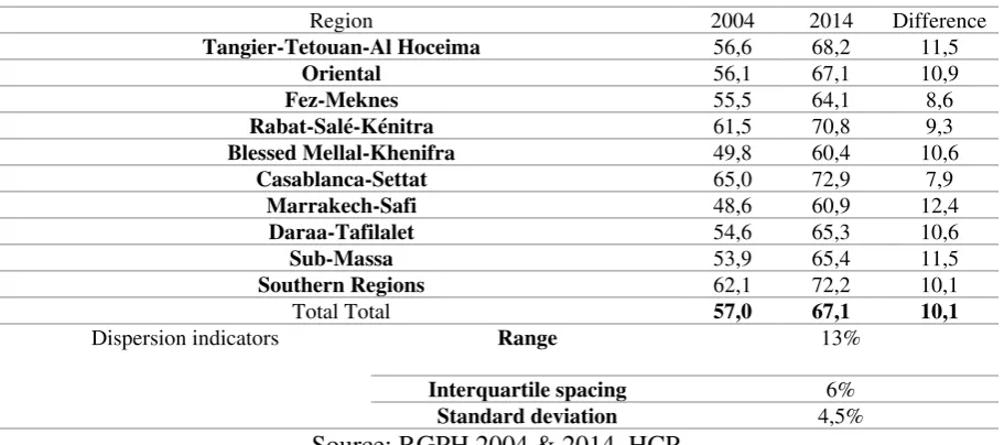 Table 01: Evolution of the literacy rate of the 10 years old and over (in %) 