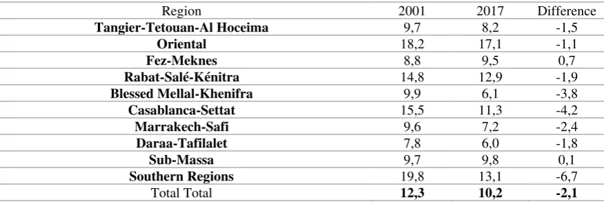 Table 02: Gross enrolment rate at all levels combined (in %) 