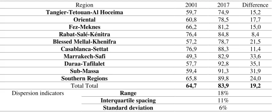 Table 04: Proportion of households with access to drinking water from the network (%) 