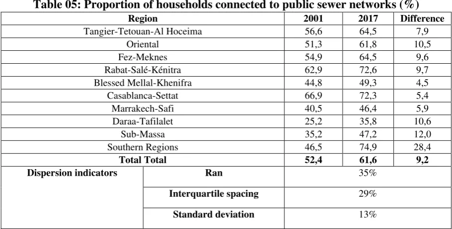 Table 06: Proportion of households accessing medical consultations 