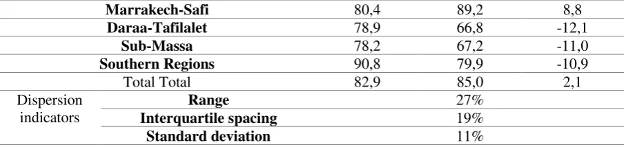Table 07: Proportion of supervised deliveries 