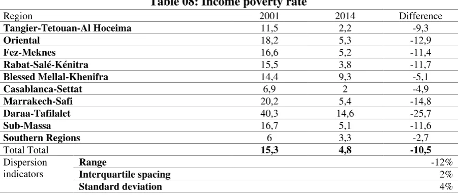 Table 9: Multidimensional poverty 