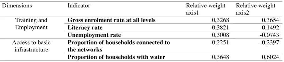 Table 10: Weight allocated to each variable (coefficients of the coordinates on the first 2 and factorial axis) 