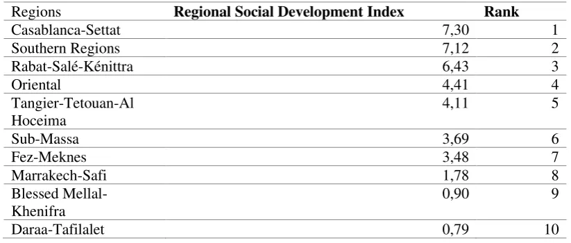 Table 11: Ranking of provinces by composite social development indicator 