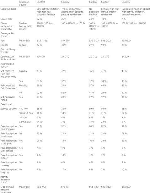 Table 2 Results of the single-stage clustering of chest pain data