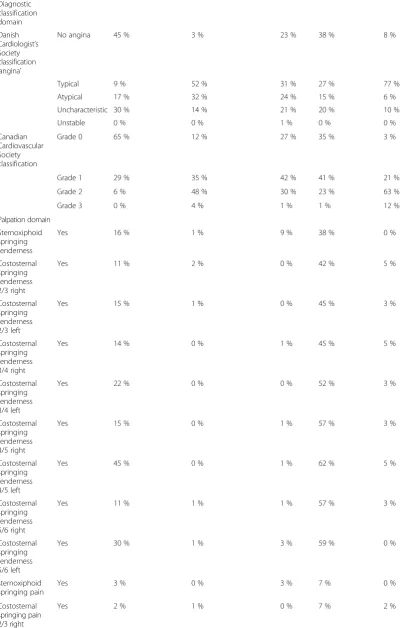 Table 2 Results of the single-stage clustering of chest pain data (Continued)