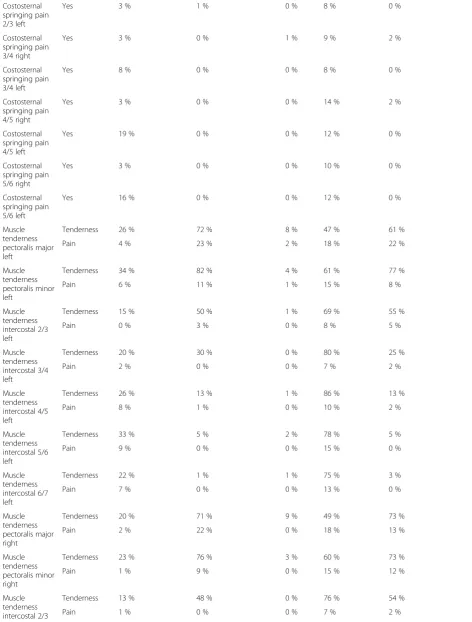 Table 2 Results of the single-stage clustering of chest pain data (Continued)