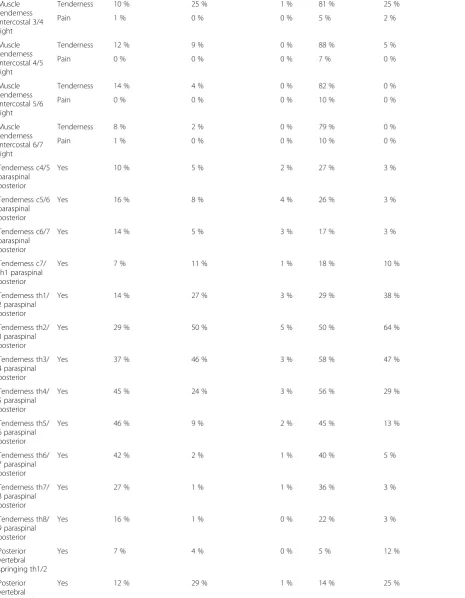 Table 2 Results of the single-stage clustering of chest pain data (Continued)