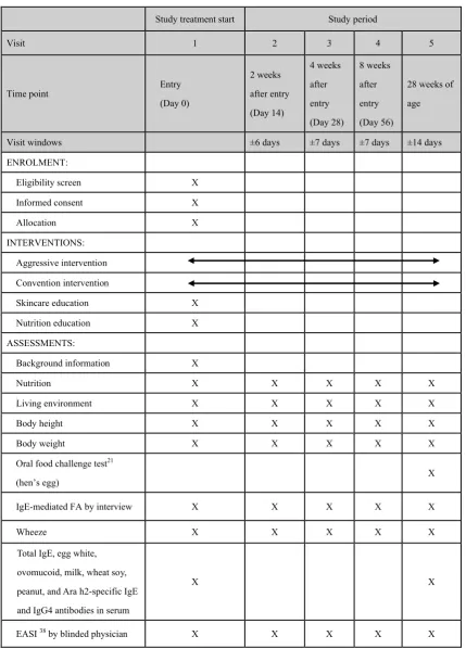 Table 1 Assessment schedule