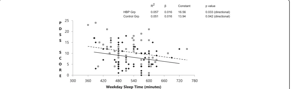 Fig. 2 Relationship between weekday sleep time and subjective sleepiness. Weekday sleep time shows an inverse relationship with subjectivesleepiness (PDSS score - pediatric daytime sleepiness scale) in both groups