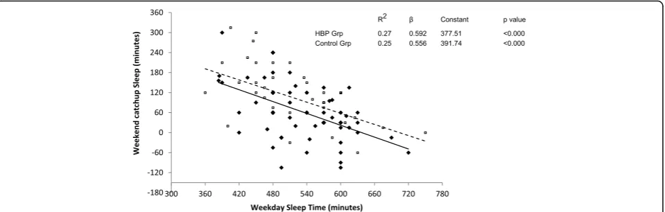 Fig. 3 Relationship between weekday sleep time and weekend catchup sleep time. Weekday sleep time shows an inverse relationship withweekend catchup sleep time in both groups