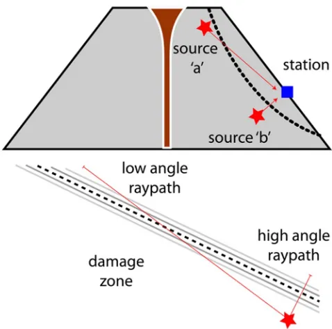 Figure 6. (Top) Conceptual model illustrating an idealized raypath (red) through a damage zone (dotted lines) in an unstable edifice
