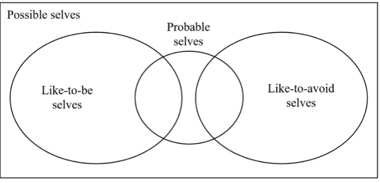 Figure 1.Figure 1. Graphical representation of possible selves. Graphical representation of possible selves