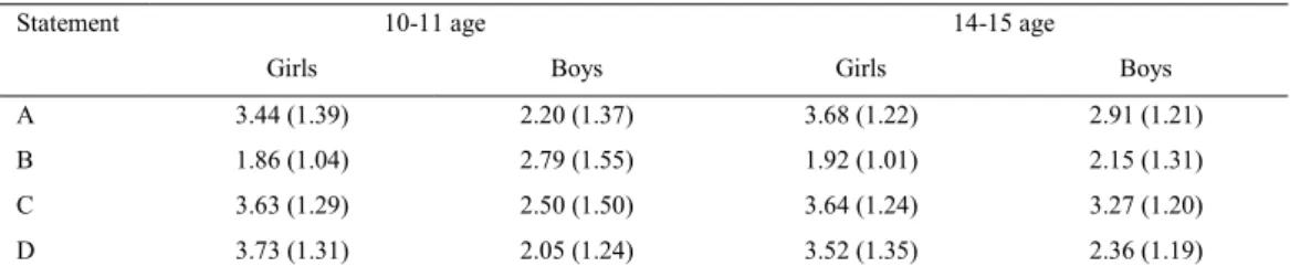 Table 2: Gender schemas of math: the average answer and standard deviation on the five-points scale 