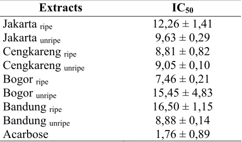 Table 3. The Result of Assay in Inhibiting α-glucosidase in vitro 