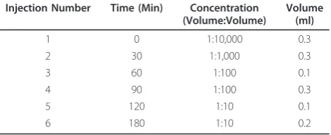 Table 1 Rush Immunotherapy Protocol
