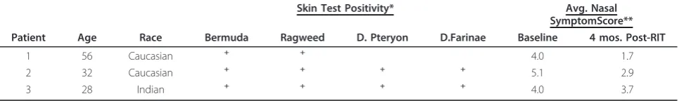Table 2 Patient Demographics and Symptom Assessment