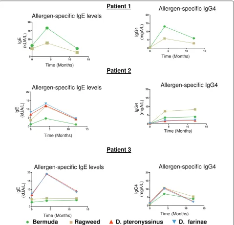 Figure 1 Allergen specific IgE and IgG4 from RIT patients evaluated over timefarineavarious timepoints, pre-RIT, at the 16 week (4 month) visit before RIT was administered and at the 52 week (12 month) visit before treatment.Allergen specific IgE levels (k