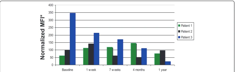 Figure 4 Basophil Fc(BD FACSCalibur). Data are expressed as the normalized mean fluorescence intensity (MFI) of the RIT patient sample relative to a control in thesame experiment for each of the timepoints indicated including pre-RIT, 1 week post initiatio