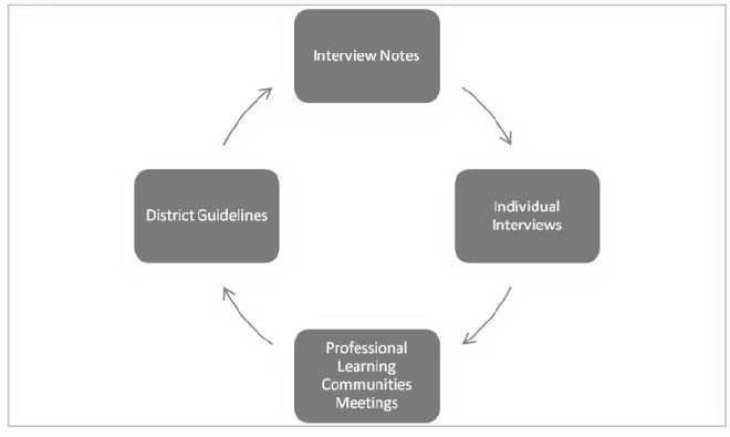 Figure 1. Data triangulation. 