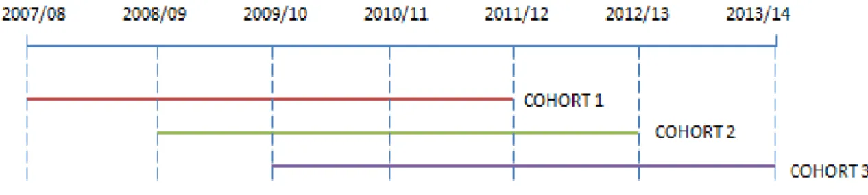 Figure 3 Cohorts observed 
