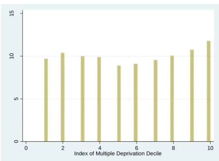 Figure 4 IMD decile of eventual academy converters 
