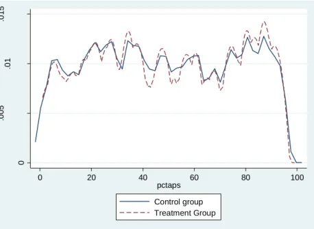 Figure 1 KS1 APS percentile distribution treatment and control groups 