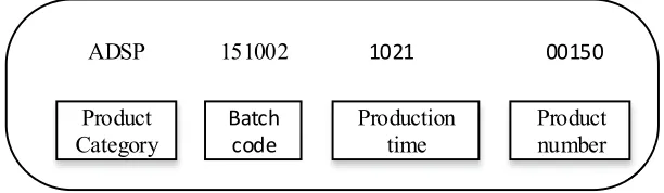 Fig. 1. Traceability coding schematic diagram 