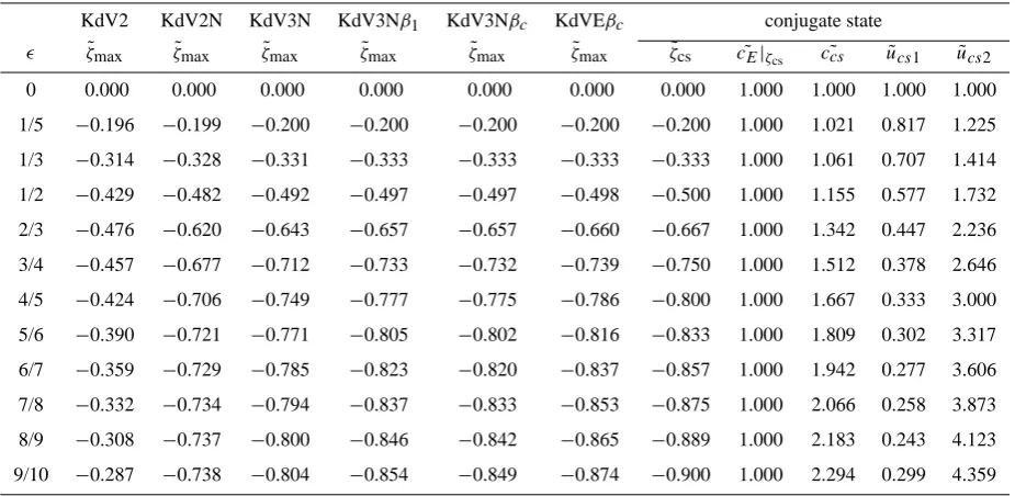 Table 2. Limiting wave amplitudes for different evolution models, and comparison with the theory of conjugate states.