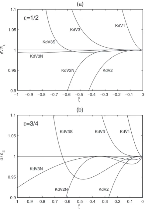 Fig. 3. Comparison of the various polynomial approximations forthe phase speed underlying the different evolution models.(a)ϵ=1/2; (b) ϵ=3/4.