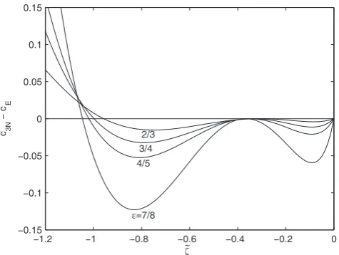 Fig. 4. The phase speed error for the KdV3N model relative to ˜cfor different depth ratios.E