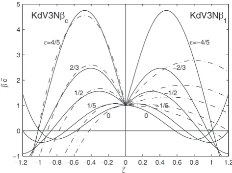 Fig. 5. Comparison of different models for nonlinear effects of dis-persion.