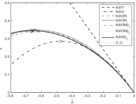 Fig. 6. Comparison of the dependence of the eigenvalue ˜v on soli-tary wave amplitude for ϵ=2/3.