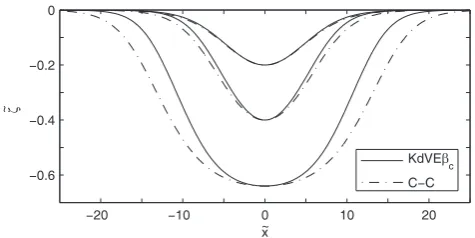 Fig. 7. Comparison of solitary wave proﬁle described by various evolution models at different amplitudes: (a) wave forms for ϵ=2/3 (leftsix panels); (b) wave forms for different values of ϵ (right four panels).