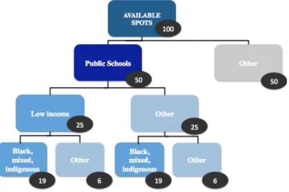 Figure 1.2: Example of application of the AA law in the state of Bahia.