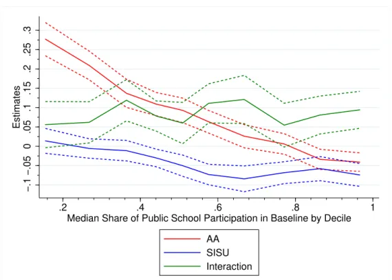 Figure 1.4: Heterogeneity of Effect by Baseline Share of PS Enrollment