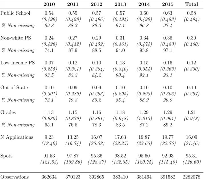 Table 1.3: Descriptive Statistics of Incoming Students in Public Higher Education Institutions 2010 2011 2012 2013 2014 2015 Total Public School 0.54 0.55 0.57 0.57 0.60 0.63 0.58 (0.499) (0.498) (0.496) (0.494) (0.490) (0.483) (0.494) % Non-missing 69.8 8