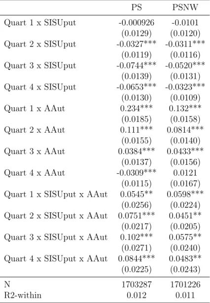 Table 1.6: Effect of AA and SISU on Enrollments by Quartile of Baseline Share of Public- Public-School Enrollment in Baseline