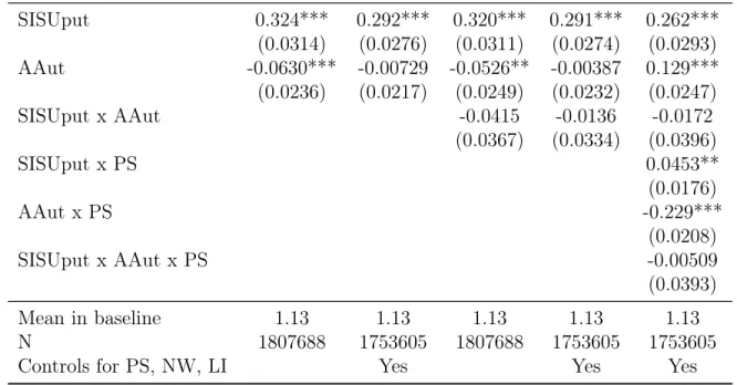 Table 1.8: Effect of AA and SISU on Average Grades of Incoming Students