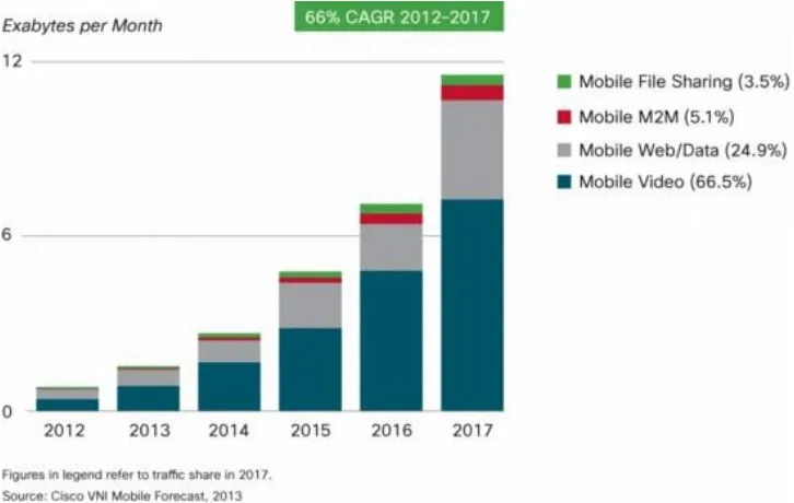 Figure 1.1: Mobile traﬃc forecast (Cisco VNI 2013).