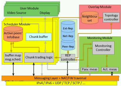 Figure 2.5: The NAPA-WINE architecture.