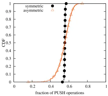 Figure 3.4: CDF of the Push operations: Symmetric contact list, k = 16, |K| = 1000,|C| = 104.
