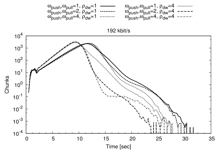 Figure 3.9: Chunk diﬀusion delay histogram: |K| = 1000 and BUP = 192 kbit/s.