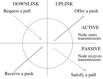 Figure 3.11: Active and passive states for a peer in Push/Pull protocols