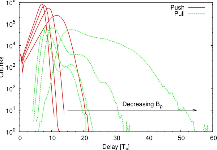 Figure 3.13: Histogram of chunk diﬀusion delay for Push and Pull mechanism, for BUP ={1.9, 2.4, 2.9, 3.4}, and RTT [10 ÷ 250]ms.