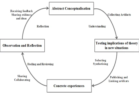 Fig. 1. A model of e-portfolio system for continuous learning, adapted from Kolb cycle 
