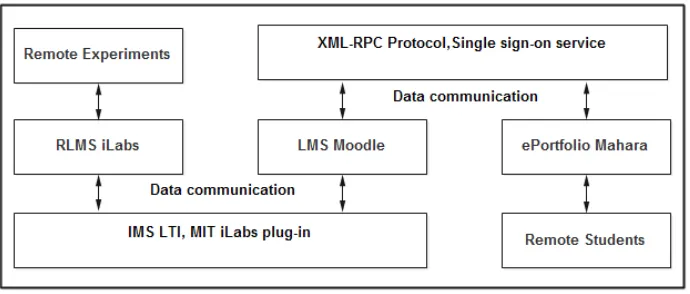 Fig. 3. Data integration (ISA & Moodle, Moodle and Mahara) 